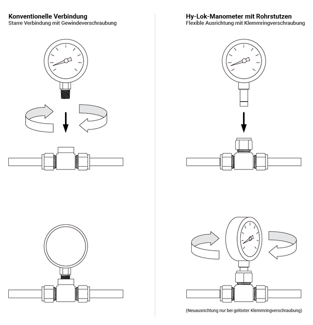 Abb.: Konventionelle Verbindung / Verbindung mit Rohrstutzen